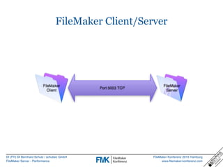 DI (FH) DI Bernhard Schulz / schubec GmbH
FileMaker Server - Performance
FileMaker Konferenz 2015 Hamburg
www.filemaker-konferenz.com
FileMaker Client/Server
 
