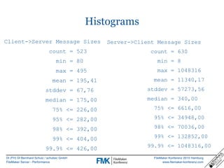 DI (FH) DI Bernhard Schulz / schubec GmbH
FileMaker Server - Performance
FileMaker Konferenz 2015 Hamburg
www.filemaker-konferenz.com
Histograms
Client->Server Message Sizes
count = 523
min = 80
max = 495
mean = 195,41
stddev = 67,76
median = 175,00
75% <= 226,00
95% <= 282,00
98% <= 392,00
99% <= 404,00
99.9% <= 426,00
Server->Client Message Sizes
count = 630
min = 8
max = 1048316
mean = 11340,17
stddev = 57273,56
median = 340,00
75% <= 6616,00
95% <= 34948,00
98% <= 70036,00
99% <= 132852,00
99.9% <= 1048316,00
 