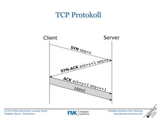 DI (FH) DI Bernhard Schulz / schubec GmbH
FileMaker Server - Performance
FileMaker Konferenz 2015 Hamburg
www.filemaker-konferenz.com
TCP Protokoll
 