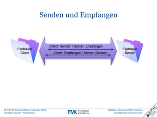 DI (FH) DI Bernhard Schulz / schubec GmbH
FileMaker Server - Performance
FileMaker Konferenz 2015 Hamburg
www.filemaker-ko...