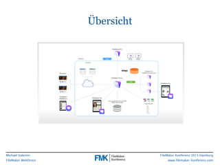 FileMaker Konferenz 2015 Hamburg
www.filemaker-konferenz.com
Michael Valentin
FileMaker WebDirect
Übersicht
 