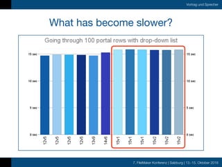 7. FileMaker Konferenz | Salzburg | 13.-15. Oktober 2016
Vortrag und Sprecher
What has become slower?
 