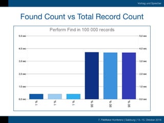 7. FileMaker Konferenz | Salzburg | 13.-15. Oktober 2016
Vortrag und Sprecher
Found Count vs Total Record Count
 
