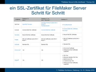 7. FileMaker Konferenz | Salzburg | 13.-15. Oktober 2016
"FileMaker Server & SSL-Zertifikate", Thomas Hirt
ein SSL-Zertifikat für FileMaker Server
Schritt für Schritt
 