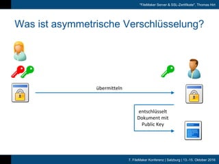 7. FileMaker Konferenz | Salzburg | 13.-15. Oktober 2016
"FileMaker Server & SSL-Zertifikate", Thomas Hirt
Was ist asymmetrische Verschlüsselung?
entschlüsselt	
Dokument	mit	
Public	Key
übermitteln
 