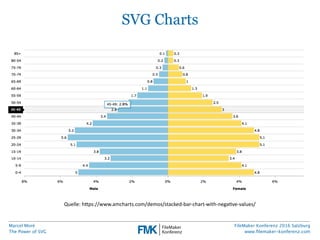 Marcel Moré
The Power of SVG
FileMaker Konferenz 2016 Salzburg
www.ﬁlemaker-konferenz.com
SVG Charts
Quelle:  h(p://mbosto...