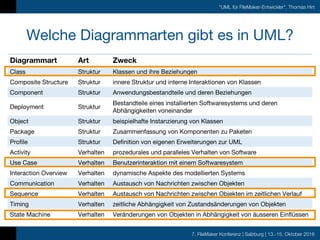 7. FileMaker Konferenz | Salzburg | 13.-15. Oktober 2016
"UML für FileMaker-Entwickler", Thomas Hirt
Welche Diagrammarten gibt es in UML?
Diagrammart Art Zweck
Class Struktur Klassen und ihre Beziehungen
Composite Structure Struktur innere Struktur und interne Interaktionen von Klassen
Component Struktur Anwendungsbestandteile und deren Beziehungen
Deployment Struktur
Bestandteile eines installierten Softwaresystems und deren
Abhängigkeiten voneinander
Object Struktur beispielhafte Instanzierung von Klassen
Package Struktur Zusammenfassung von Komponenten zu Paketen
Profile Struktur Definition von eigenen Erweiterungen zur UML
Activity Verhalten prozedurales und paralleles Verhalten von Software
Use Case Verhalten Benutzerinteraktion mit einem Softwaresystem
Interaction Overview Verhalten dynamische Aspekte des modellierten Systems
Communication Verhalten Austausch von Nachrichten zwischen Objekten
Sequence Verhalten Austausch von Nachrichten zwischen Objekten im zeitlichen Verlauf
Timing Verhalten zeitliche Abhängigkeit von Zustandsänderungen von Objekten
State Machine Verhalten Veränderungen von Objekten in Abhängigkeit von äusseren Einflüssen
 