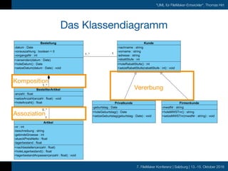 7. FileMaker Konferenz | Salzburg | 13.-15. Oktober 2016
"UML für FileMaker-Entwickler", Thomas Hirt
Das Klassendiagramm
Komposition
Assoziation
Vererbung
 