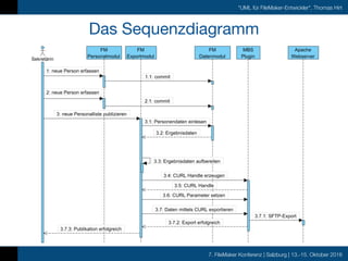 7. FileMaker Konferenz | Salzburg | 13.-15. Oktober 2016
"UML für FileMaker-Entwickler", Thomas Hirt
Das Sequenzdiagramm
 