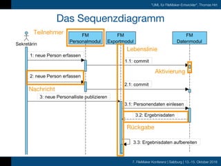 7. FileMaker Konferenz | Salzburg | 13.-15. Oktober 2016
"UML für FileMaker-Entwickler", Thomas Hirt
Das Sequenzdiagramm
Teilnehmer
Lebenslinie
Nachricht
Rückgabe
Aktivierung
 