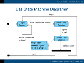 7. FileMaker Konferenz | Salzburg | 13.-15. Oktober 2016
"UML für FileMaker-Entwickler", Thomas Hirt
Das State Machine Diagramm
 