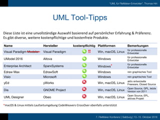 7. FileMaker Konferenz | Salzburg | 13.-15. Oktober 2016
"UML für FileMaker-Entwickler", Thomas Hirt
UML Tool-Tipps
Name Hersteller kostenpflichtig Plattformen Bemerkungen
Visual Paradigm Modeler Visual Paradigm Win, macOS, Linux
für professionelle
Entwickler
UModel 2016 Altova Windows
für professionelle
Entwickler
Enterprise Architect SparxSystems Windows* für professionelle
Entwickler
Edraw Max EdrawSoft Windows rein graphisches Tool
Visio Microsoft Windows rein graphisches Tool
yEd yWorks Win, macOS, Linux
aktiv entwickelte
Freeware, Closed Source
Dia GNOME Project Win, macOS, Linux
Open Source, GPL, letzte
Version von 2011
UML Designer Obeo Win, macOS, Linux
Open Source, EPL,
aktives Projekt
Diese	Liste	ist	eine	unvollständige	Auswahl	basierend	auf	persönlicher	Erfahrung	&	Präferenz.
Es	gibt	diverse,	weitere	kostenpflichtige	und	kostenfreie	Produkte.
*macOS &	Linux	mittels	Laufzeitumgebung	CodeWeavers CrossOver ebenfalls	unterstützt
!!
 
