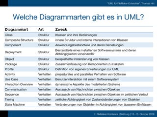 7. FileMaker Konferenz | Salzburg | 13.-15. Oktober 2016
"UML für FileMaker-Entwickler", Thomas Hirt
Welche Diagrammarten gibt es in UML?
Diagrammart Art Zweck
Class Struktur Klassen und ihre Beziehungen
Composite Structure Struktur innere Struktur und interne Interaktionen von Klassen
Component Struktur Anwendungsbestandteile und deren Beziehungen
Deployment Struktur
Bestandteile eines installierten Softwaresystems und deren
Abhängigkeiten voneinander
Object Struktur beispielhafte Instanzierung von Klassen
Package Struktur Zusammenfassung von Komponenten zu Paketen
Profile Struktur Definition von eigenen Erweiterungen zur UML
Activity Verhalten prozedurales und paralleles Verhalten von Software
Use Case Verhalten Benutzerinteraktion mit einem Softwaresystem
Interaction Overview Verhalten dynamische Aspekte des modellierten Systems
Communication Verhalten Austausch von Nachrichten zwischen Objekten
Sequence Verhalten Austausch von Nachrichten zwischen Objekten im zeitlichen Verlauf
Timing Verhalten zeitliche Abhängigkeit von Zustandsänderungen von Objekten
State Machine Verhalten Veränderungen von Objekten in Abhängigkeit von äusseren Einflüssen
 