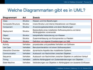 7. FileMaker Konferenz | Salzburg | 13.-15. Oktober 2016
"UML für FileMaker-Entwickler", Thomas Hirt
Welche Diagrammarten gibt es in UML?
Diagrammart Art Zweck
Class Struktur Klassen und ihre Beziehungen
Composite Structure Struktur innere Struktur und interne Interaktionen von Klassen
Component Struktur Anwendungsbestandteile und deren Beziehungen
Deployment Struktur
Bestandteile eines installierten Softwaresystems und deren
Abhängigkeiten voneinander
Object Struktur beispielhafte Instanzierung von Klassen
Package Struktur Zusammenfassung von Komponenten zu Paketen
Profile Struktur Definition von eigenen Erweiterungen zur UML
Activity Verhalten prozedurales und paralleles Verhalten von Software
Use Case Verhalten Benutzerinteraktion mit einem Softwaresystem
Interaction Overview Verhalten dynamische Aspekte des modellierten Systems
Communication Verhalten Austausch von Nachrichten zwischen Objekten
Sequence Verhalten Austausch von Nachrichten zwischen Objekten im zeitlichen Verlauf
Timing Verhalten zeitliche Abhängigkeit von Zustandsänderungen von Objekten
State Machine Verhalten Veränderungen von Objekten in Abhängigkeit von äusseren Einflüssen
 