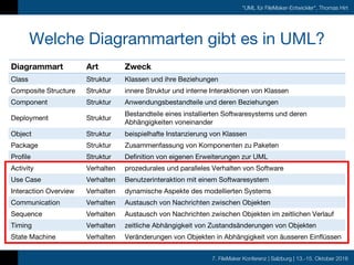 7. FileMaker Konferenz | Salzburg | 13.-15. Oktober 2016
"UML für FileMaker-Entwickler", Thomas Hirt
Welche Diagrammarten gibt es in UML?
Diagrammart Art Zweck
Class Struktur Klassen und ihre Beziehungen
Composite Structure Struktur innere Struktur und interne Interaktionen von Klassen
Component Struktur Anwendungsbestandteile und deren Beziehungen
Deployment Struktur
Bestandteile eines installierten Softwaresystems und deren
Abhängigkeiten voneinander
Object Struktur beispielhafte Instanzierung von Klassen
Package Struktur Zusammenfassung von Komponenten zu Paketen
Profile Struktur Definition von eigenen Erweiterungen zur UML
Activity Verhalten prozedurales und paralleles Verhalten von Software
Use Case Verhalten Benutzerinteraktion mit einem Softwaresystem
Interaction Overview Verhalten dynamische Aspekte des modellierten Systems
Communication Verhalten Austausch von Nachrichten zwischen Objekten
Sequence Verhalten Austausch von Nachrichten zwischen Objekten im zeitlichen Verlauf
Timing Verhalten zeitliche Abhängigkeit von Zustandsänderungen von Objekten
State Machine Verhalten Veränderungen von Objekten in Abhängigkeit von äusseren Einflüssen
 