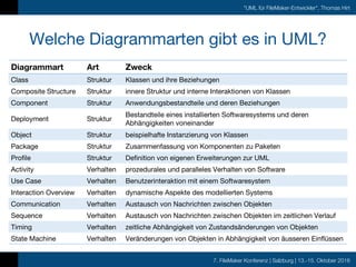 7. FileMaker Konferenz | Salzburg | 13.-15. Oktober 2016
"UML für FileMaker-Entwickler", Thomas Hirt
Welche Diagrammarten ...