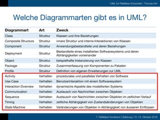 7. FileMaker Konferenz | Salzburg | 13.-15. Oktober 2016
"UML für FileMaker-Entwickler", Thomas Hirt
Welche Diagrammarten ...