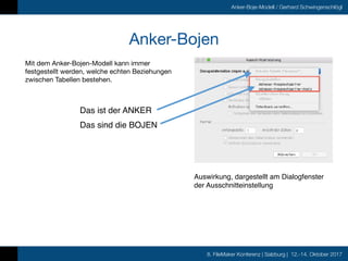 8. FileMaker Konferenz | Salzburg | 12.-14. Oktober 2017
Anker-Boje-Modell / Gerhard Schwingenschlögl
Anker-Bojen
Mit dem ...