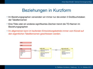 8. FileMaker Konferenz | Salzburg | 12.-14. Oktober 2017
Anker-Boje-Modell / Gerhard Schwingenschlögl
Beziehungen in Kurzf...