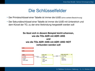 8. FileMaker Konferenz | Salzburg | 12.-14. Oktober 2017
Anker-Boje-Modell / Gerhard Schwingenschlögl
Die Schlüsselfelder
• Der Primärschlüssel einer Tabelle ist immer die UUID (ohne weitere Bezeichnung)

• Der Sekundärschlüssel einer Tabelle ist immer die UUID mit Unterstrich und
dem Kürzel der TO, zu der eine Verbindung hergestellt werden soll

So lässt sich in diesem Beispiel leicht erkennen,  
wie die TOs ADR mit ADR~ANS  
und 
wie die TOs ADR~ANS mit ADR~ANS~NOT  
verbunden werden soll
 
