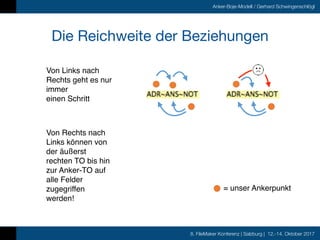 8. FileMaker Konferenz | Salzburg | 12.-14. Oktober 2017
Anker-Boje-Modell / Gerhard Schwingenschlögl
Die Reichweite der B...