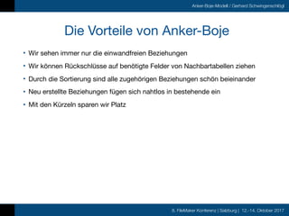 8. FileMaker Konferenz | Salzburg | 12.-14. Oktober 2017
Anker-Boje-Modell / Gerhard Schwingenschlögl
Die Vorteile von Ank...