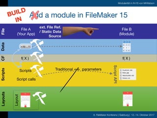 8. FileMaker Konferenz | Salzburg | 12.-14. Oktober 2017
Modularität in fm16 von MrWatson
Add a module in FileMaker 15
FileDataCFScriptsLayouts
File B

(Module)
File A

(Your App)
f1 f2 f3
A 1 ?
B 2 !
C 3 @
ScriptAPI
f( X ) f( X )
Script calls
Traditional ⟺ parameters
Layout
ext. File Ref.
/ Static Data
Source
BUILD
IN
Scripts
 