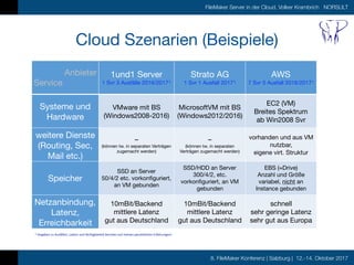 8. FileMaker Konferenz | Salzburg | 12.-14. Oktober 2017
FileMaker Server in der Cloud, Volker Krambrich NORSULT
Cloud Sze...