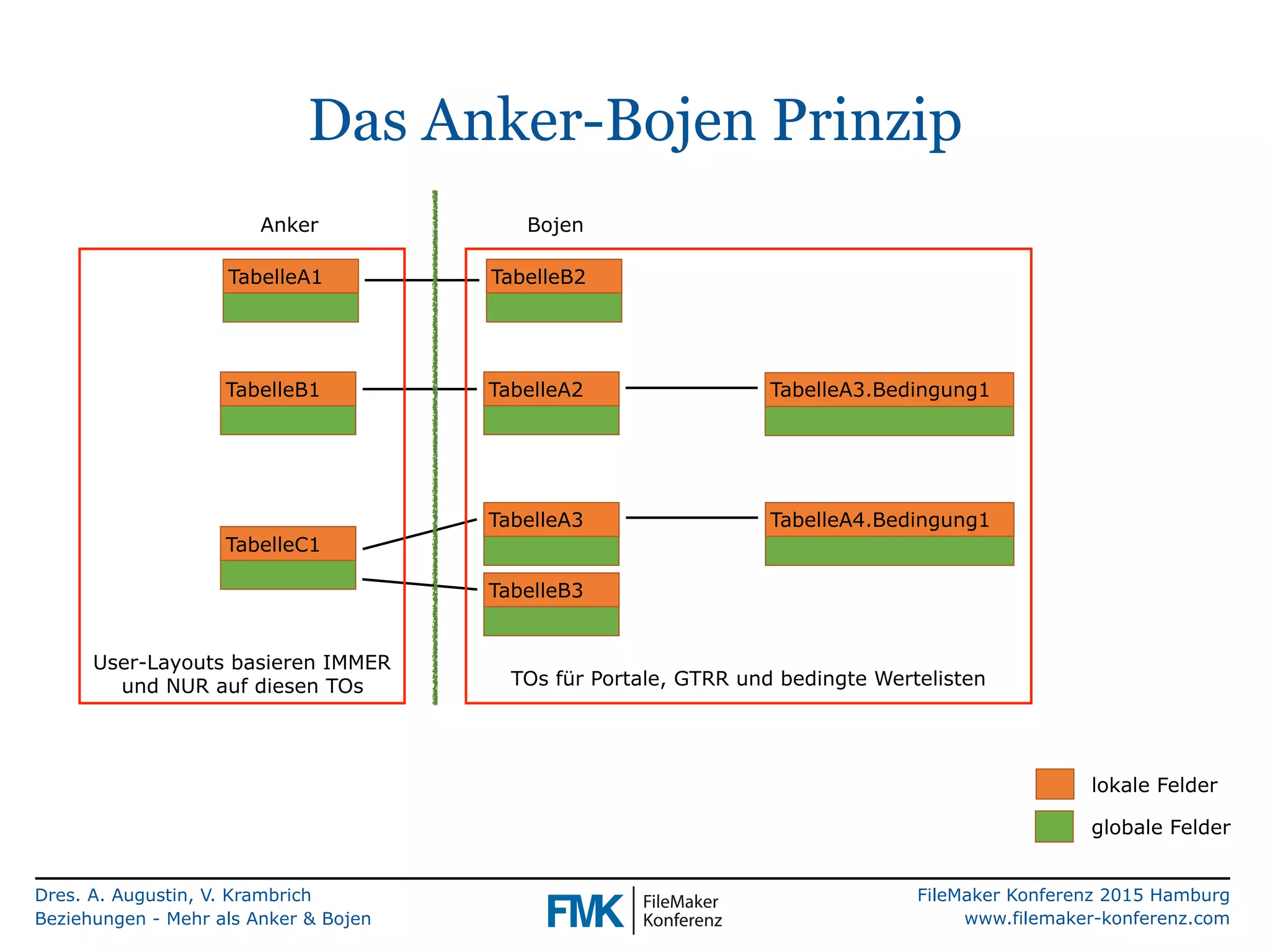 Dres. A. Augustin, V. Krambrich
Beziehungen - Mehr als Anker & Bojen
FileMaker Konferenz 2015 Hamburg
www.filemaker-konferenz.com
Das Anker-Bojen Prinzip
lokale Felder
globale Felder
TabelleA2
TabelleB2
TabelleA3
TabelleB3
TabelleA4.Bedingung1
TabelleA3.Bedingung1TabelleB1
TabelleC1
TabelleA1
Anker Bojen
User-Layouts basieren IMMER
und NUR auf diesen TOs TOs für Portale, GTRR und bedingte Wertelisten
 