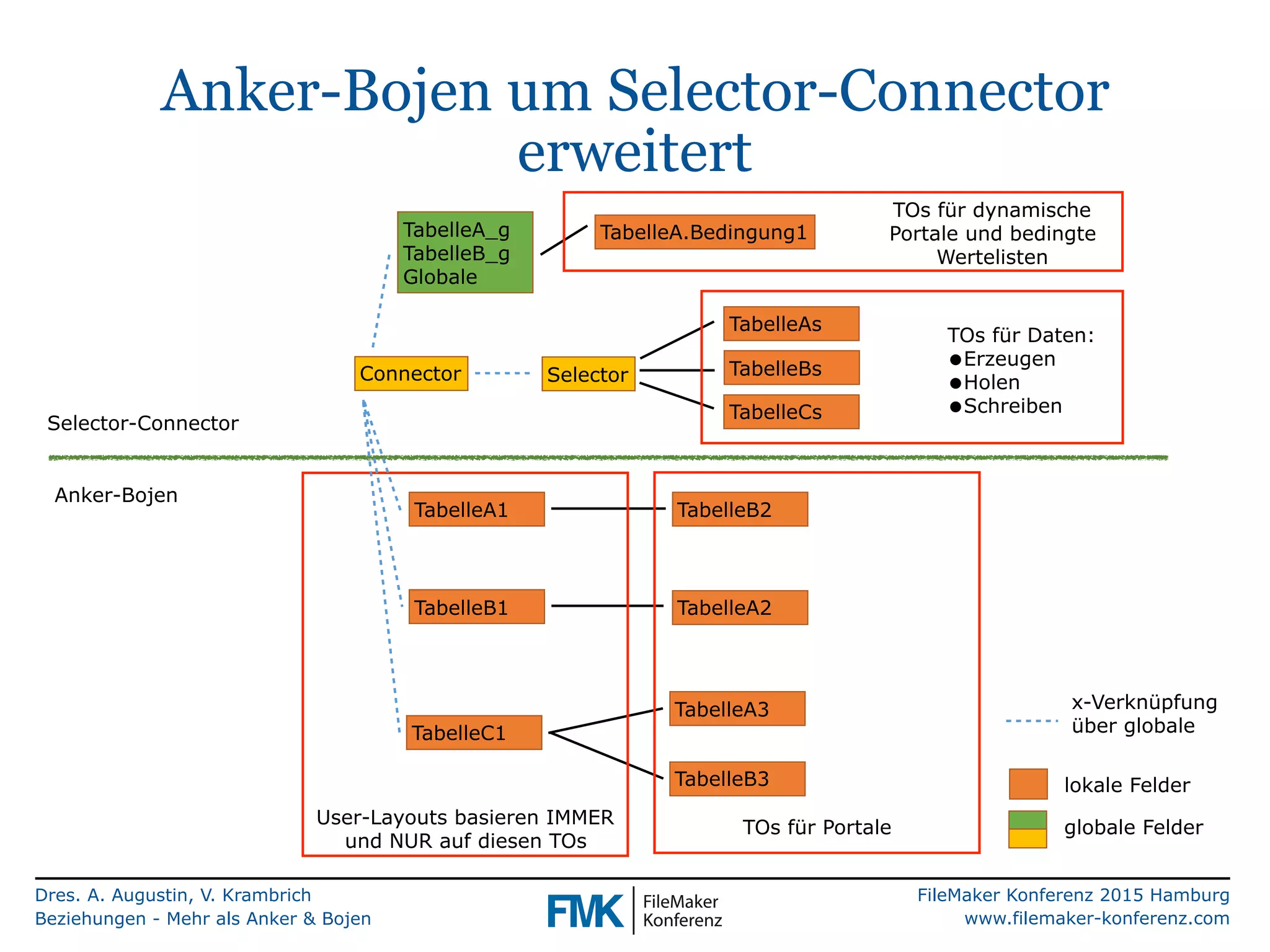 Dres. A. Augustin, V. Krambrich
Beziehungen - Mehr als Anker & Bojen
FileMaker Konferenz 2015 Hamburg
www.filemaker-konferenz.com
Anker-Bojen um Selector-Connector
erweitert
TabelleA_g
TabelleB_g
Globale
TabelleA.Bedingung1
TabelleA2
TabelleB2
TabelleB1
TabelleA3
TabelleC1
TabelleB3
TabelleA1
lokale Felder
x-Verknüpfung
über globale
Anker-Bojen
Selector-Connector
User-Layouts basieren IMMER
und NUR auf diesen TOs
Connector Selector
TabelleAs
TabelleBs
TabelleCs
TOs für Portale
TOs für dynamische
Portale und bedingte
Wertelisten
TOs für Daten:
•Erzeugen
•Holen
•Schreiben
globale Felder
 