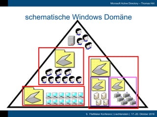 9. FileMaker Konferenz | Liechtenstein | 17.-20. Oktober 2018
Microsoft Active Directory – Thomas Hirt
schematische Window...