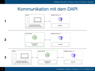 10. FileMaker Konferenz | Hamburg | 16.-19. Oktober 2019
FileMaker Data API mit Node.js nutzen | Dr. Adam G. Augustin
Kommunikation mit dem DAPI
24
node.js Server FileMaker Server ≥ 17
fms-api-client
express.js
Clients
Data API
web/mobile Applikation
(z.B. Angular, React oder Vue)
node.js Server FileMaker Server ≥ 17
fms-api-client
express.js
Data API
Clients
web/mobile Applikation
(z.B. Angular, React oder Vue)
FileMaker Server ≥ 17
Data API
1
2
3
 