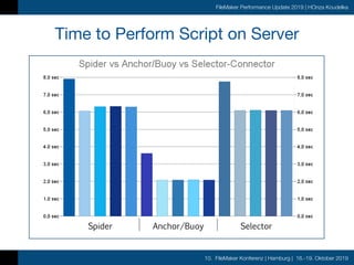 10. FileMaker Konferenz | Hamburg | 16.-19. Oktober 2019
FileMaker Performance Update 2019 | HOnza Koudelka
Time to Perform Script on Server
Spider Anchor/Buoy Selector
Connector
 