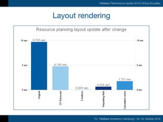 10. FileMaker Konferenz | Hamburg | 16.-19. Oktober 2019
FileMaker Performance Update 2019 | HOnza Koudelka
Layout rendering
 