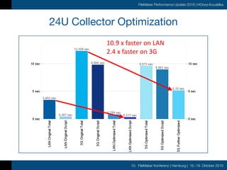 10. FileMaker Konferenz | Hamburg | 16.-19. Oktober 2019
FileMaker Performance Update 2019 | HOnza Koudelka
24U Collector Optimization
10.9	x	faster	on	LAN	
2.4	x	faster	on	3G
 