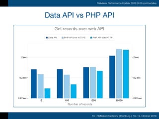 10. FileMaker Konferenz | Hamburg | 16.-19. Oktober 2019
FileMaker Performance Update 2019 | HOnza Koudelka
Data API vs PHP API
 