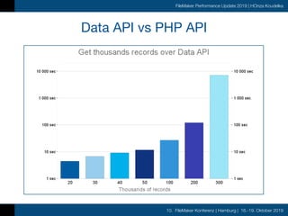 10. FileMaker Konferenz | Hamburg | 16.-19. Oktober 2019
FileMaker Performance Update 2019 | HOnza Koudelka
Data API vs PHP API
 