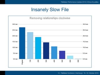 10. FileMaker Konferenz | Hamburg | 16.-19. Oktober 2019
FileMaker Performance Update 2019 | HOnza Koudelka
Insanely Slow File
 