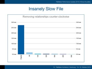 10. FileMaker Konferenz | Hamburg | 16.-19. Oktober 2019
FileMaker Performance Update 2019 | HOnza Koudelka
Insanely Slow File
 
