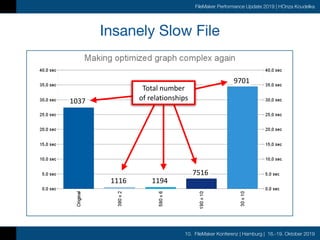 10. FileMaker Konferenz | Hamburg | 16.-19. Oktober 2019
FileMaker Performance Update 2019 | HOnza Koudelka
Insanely Slow File
1037
1116 1194
7516
9701
Total	number	
of	relationships
 