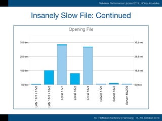 10. FileMaker Konferenz | Hamburg | 16.-19. Oktober 2019
FileMaker Performance Update 2019 | HOnza Koudelka
Insanely Slow File: Continued
 