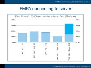10. FileMaker Konferenz | Hamburg | 16.-19. Oktober 2019
FileMaker Performance Update 2019 | HOnza Koudelka
FMPA connecting to server
 