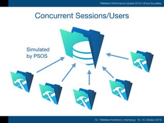 10. FileMaker Konferenz | Hamburg | 16.-19. Oktober 2019
FileMaker Performance Update 2019 | HOnza Koudelka
Concurrent Sessions/Users
Simulated 
by PSOS
 