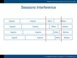 10. FileMaker Konferenz | Hamburg | 16.-19. Oktober 2019
FileMaker Performance Update 2019 | HOnza Koudelka
Sessions Interference
Exports Imports Other Deletes
Exports Imports Other Deletes
Exports Imports Other Deletes
Exports Imports Other Deletes
 