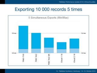 10. FileMaker Konferenz | Hamburg | 16.-19. Oktober 2019
FileMaker Performance Update 2019 | HOnza Koudelka
Exporting 10 000 records 5 times
 