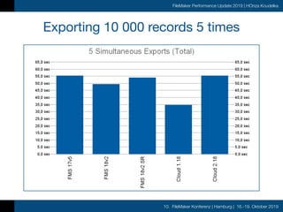 10. FileMaker Konferenz | Hamburg | 16.-19. Oktober 2019
FileMaker Performance Update 2019 | HOnza Koudelka
Exporting 10 000 records 5 times
 