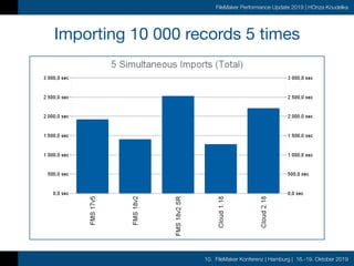 10. FileMaker Konferenz | Hamburg | 16.-19. Oktober 2019
FileMaker Performance Update 2019 | HOnza Koudelka
Importing 10 000 records 5 times
 