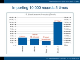 10. FileMaker Konferenz | Hamburg | 16.-19. Oktober 2019
FileMaker Performance Update 2019 | HOnza Koudelka
Importing 10 000 records 5 times
27	hours
4	hours 
46	minutes
7	hours 
46	minutes9	hours
 