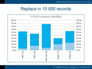 10. FileMaker Konferenz | Hamburg | 16.-19. Oktober 2019
FileMaker Performance Update 2019 | HOnza Koudelka
Replace in 10 000 records
 