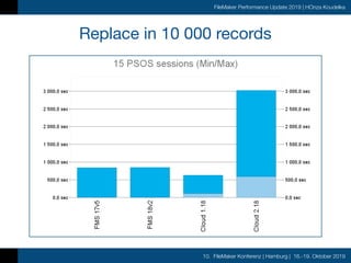10. FileMaker Konferenz | Hamburg | 16.-19. Oktober 2019
FileMaker Performance Update 2019 | HOnza Koudelka
Replace in 10 000 records
 